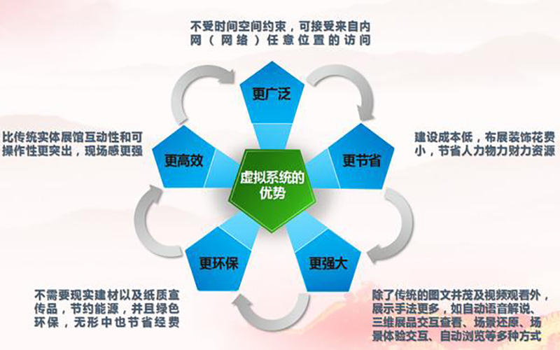 VR線上虛擬展館建設(shè)方案設(shè)計